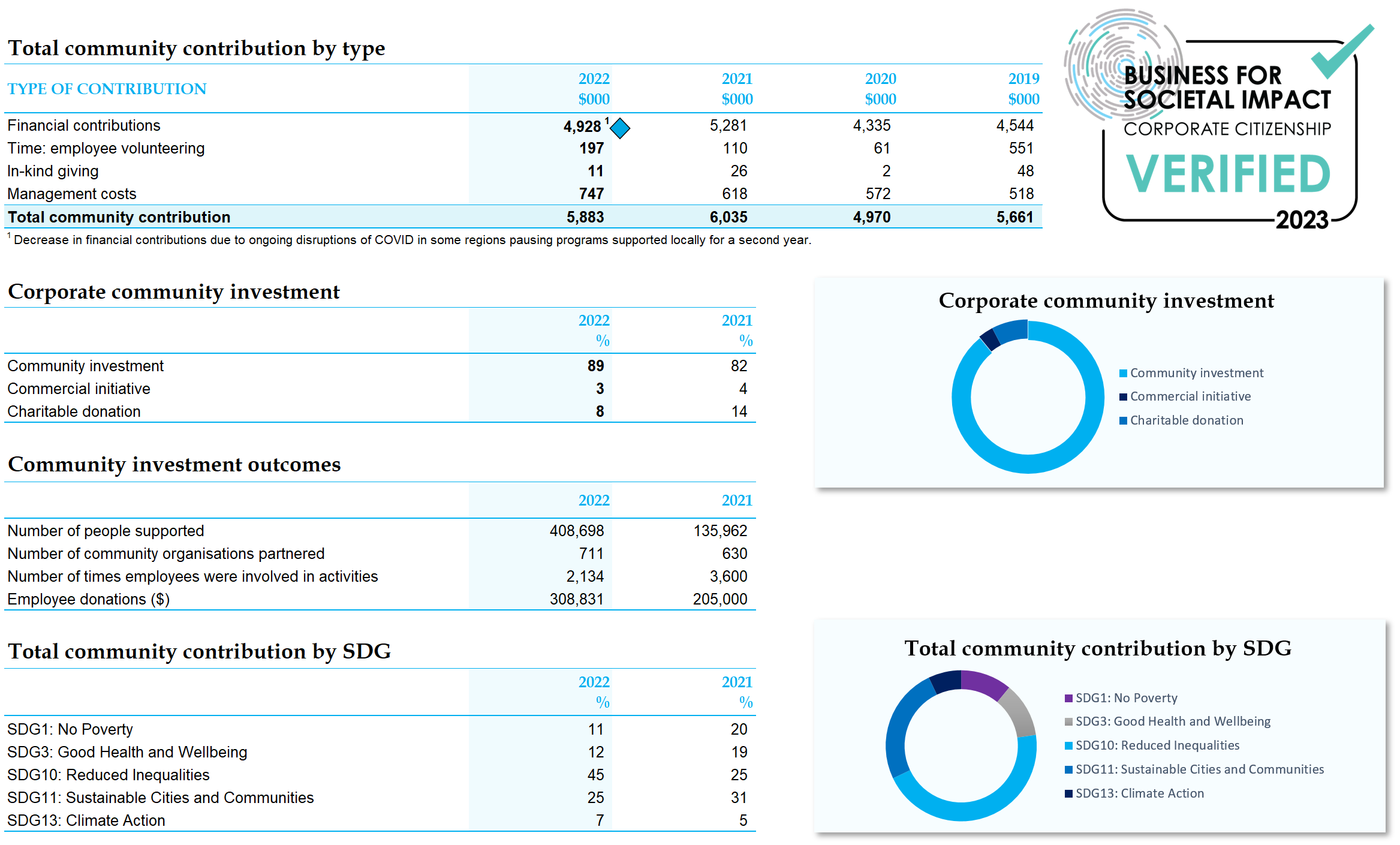 snapshot from 2022 sustainability data book